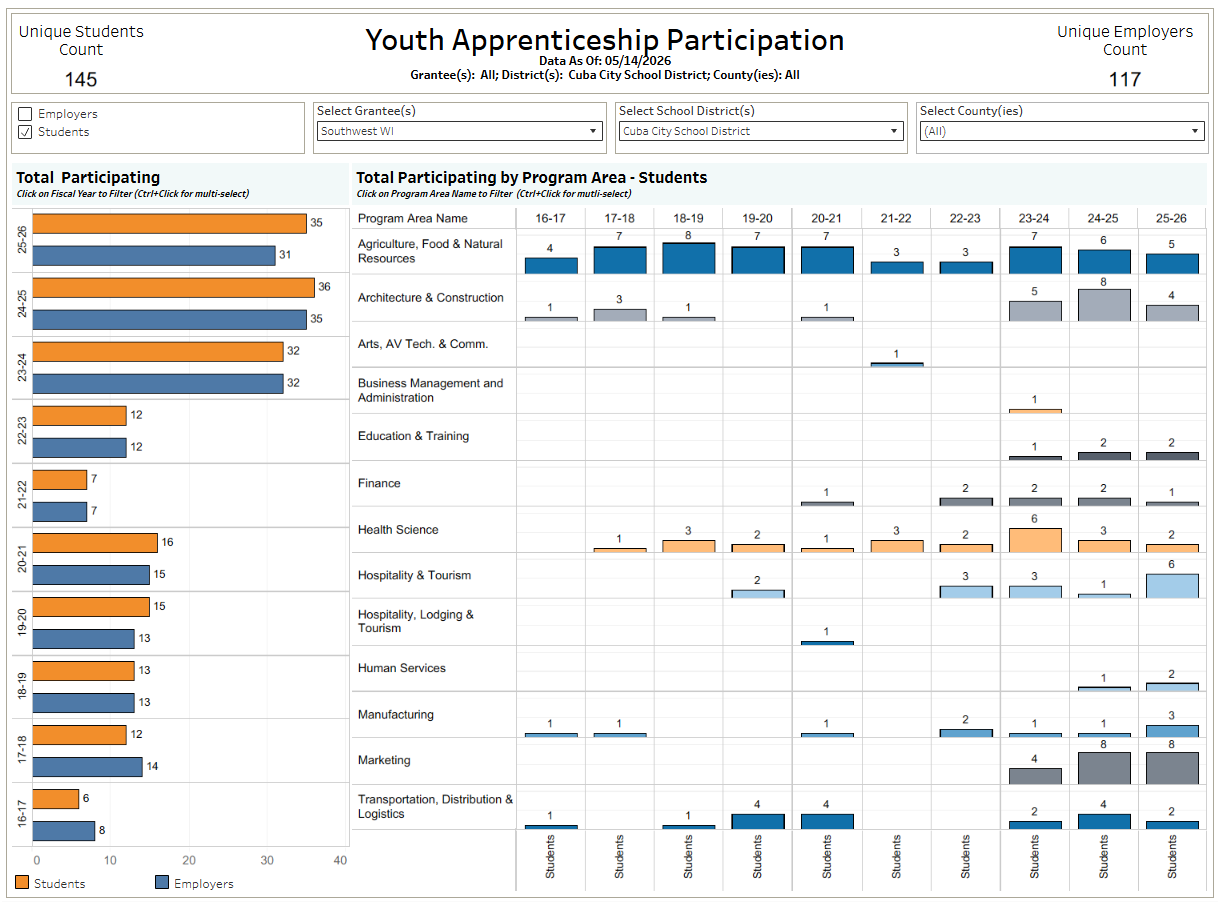 Youth Apprentice participation